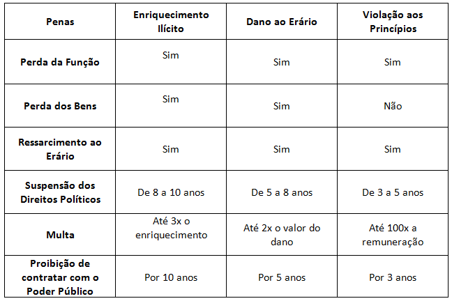 Resumo de Direito Administrativo - Improbidade Administrativa