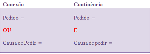 Conexão e Continência - Quadro Comparativo