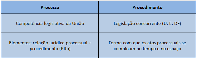 Processo Civil - Processo x Procedimento