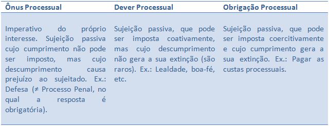 Ônus, dever e obrigação processual