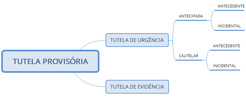 Tutela Provisória