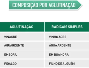 Composição por aglutinação Composição por aglutinação