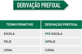 Derivação prefixal