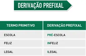 Derivação prefixal Derivação prefixal