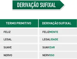 Derivação sufixal Derivação sufixal