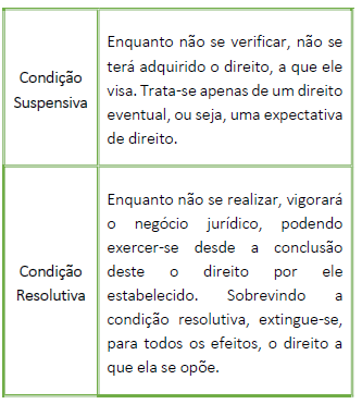 Condição suspensiva e resolutiva