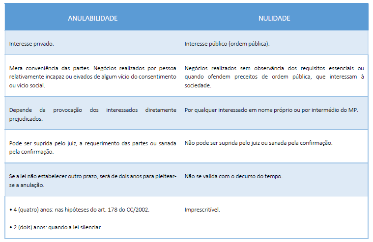 Nulidade e anulabilidade