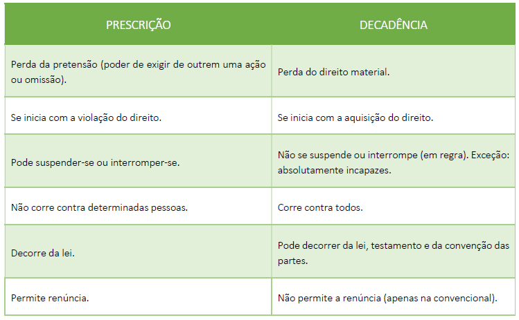 Prescrição e Decadência