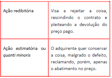 Ação redibitória e estimatória