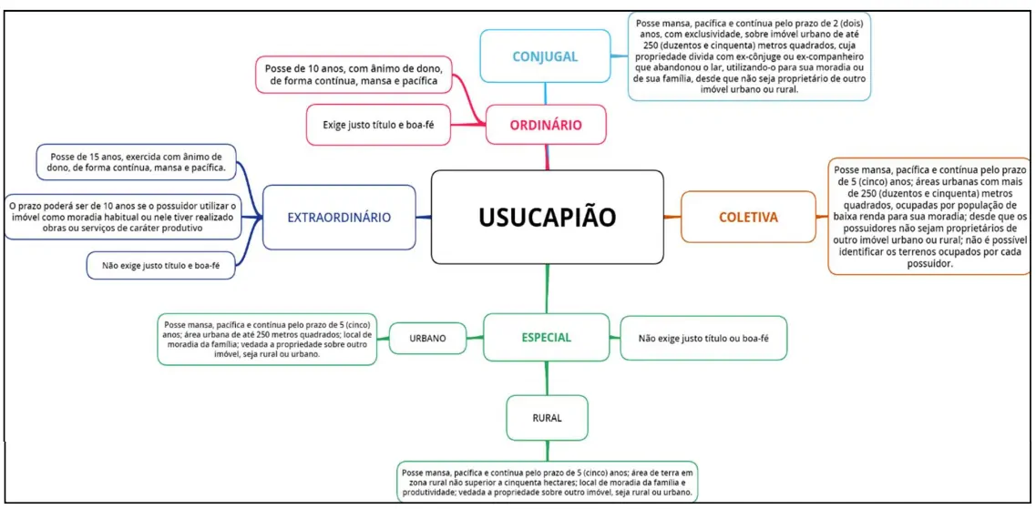 Usucapião - Mapa mental