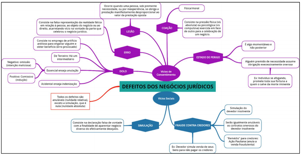 Defeitos do negócio jurídico