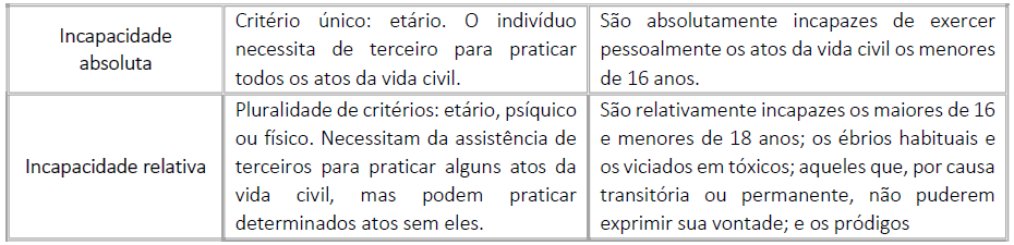 Incapacidade absoluta e relativa