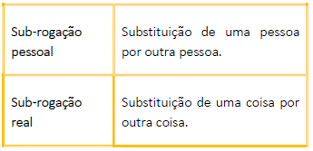 Sub-rogação