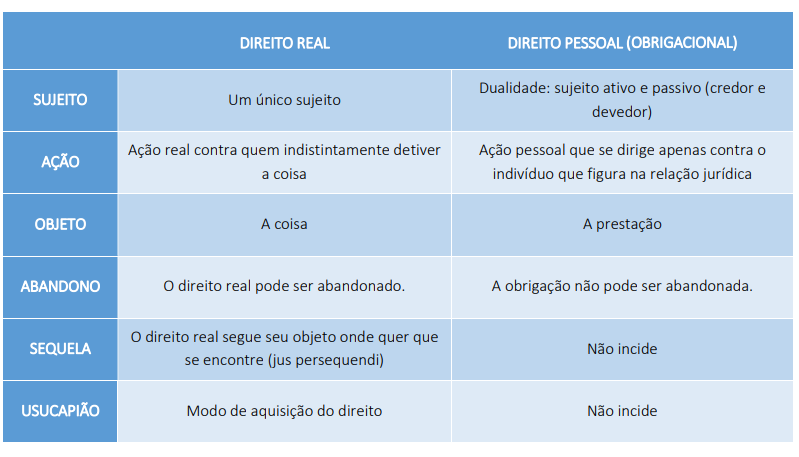 Direito real e direito pessoal