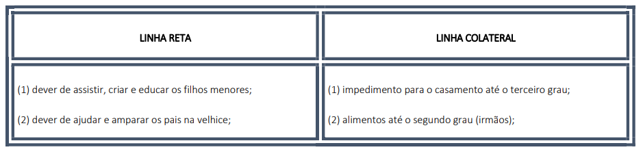 Efeitos do parentesco