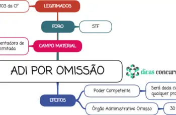 ADI por omissão