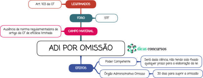 ADI por omissão