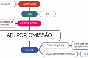 ADI por omissão