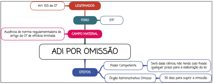 ADI por omissão