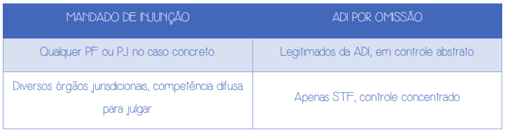 ADO x Mandado de Injunção