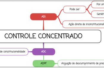 Controle de Constitucionalidade Concentrado