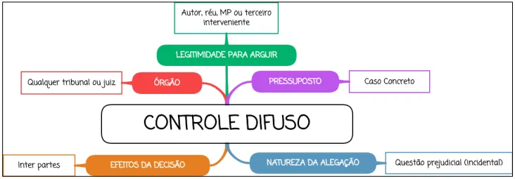 Controle de Constitucionalidade Difuso