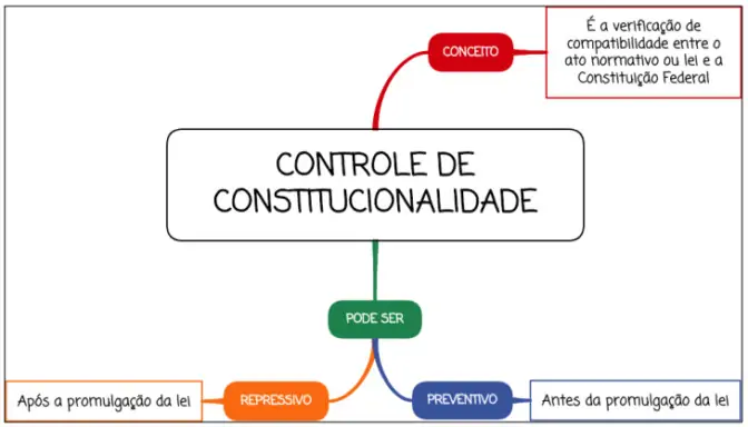 Controle de Constitucionalidade