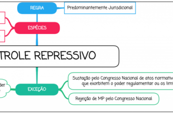 Controle de Constitucionalidade Repressivo