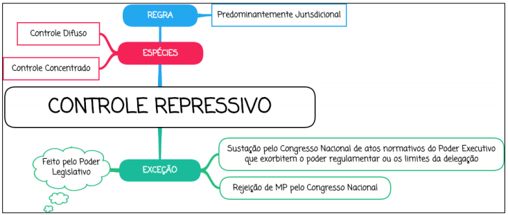 Controle de Constitucionalidade Repressivo