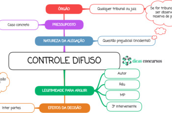 Controle de constitucionalidade difuso