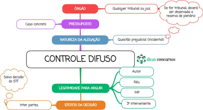 Controle de constitucionalidade difuso