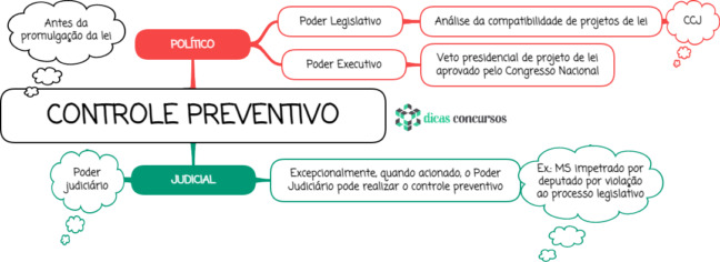 Controle de constitucionalidade preventivo