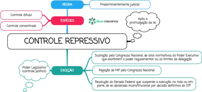 Controle de constitucionalidade repressivo