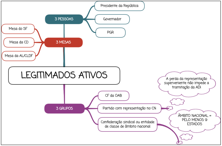 Legitimados ativos