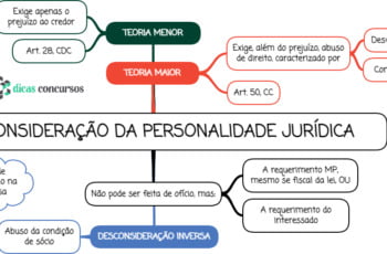 Mapa mental - desconsideração da personalidade jurídica