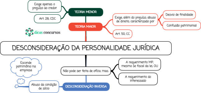 Mapa mental - desconsideração da personalidade jurídica