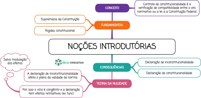 Noções introdutórias - controle de constitucionalidade