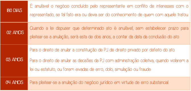 Prescrição e Decadência - Principais prazos decadenciais