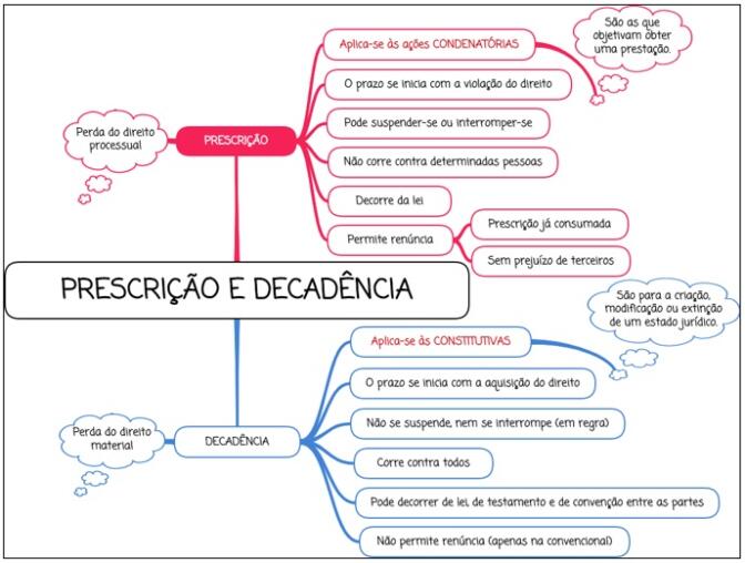 Prescrição e decadência - Mapa Mental