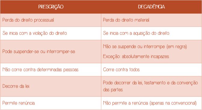 Prescrição e decadência - Quadro comparativo