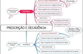Prescrição e decadência - Mapa Mental