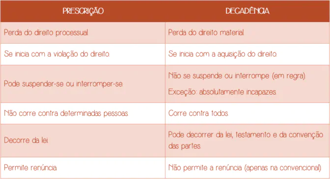 Prescrição e decadência - Quadro comparativo