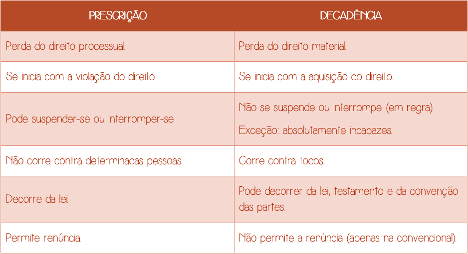 Prescrição e Decadência [RESUMO ESQUEMATIZADO]