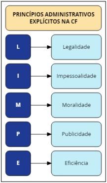 Princípios da Administração Pública - Princípios Explícitos