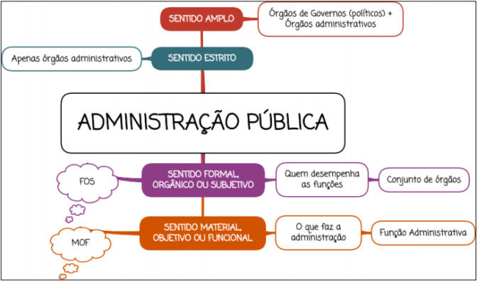 Administração Pública - sentidos