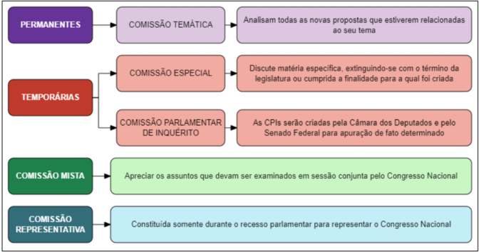 Comissões Parlamentares