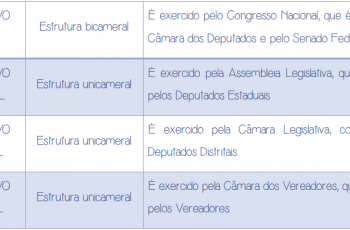 Estrutura do poder legislativo