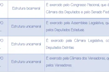 Estrutura do poder legislativo