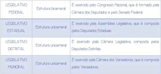 Estrutura do poder legislativo