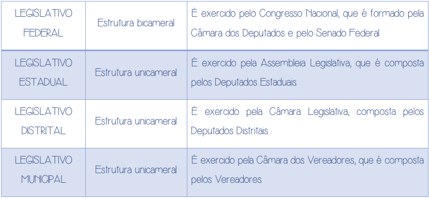 Estrutura do poder legislativo